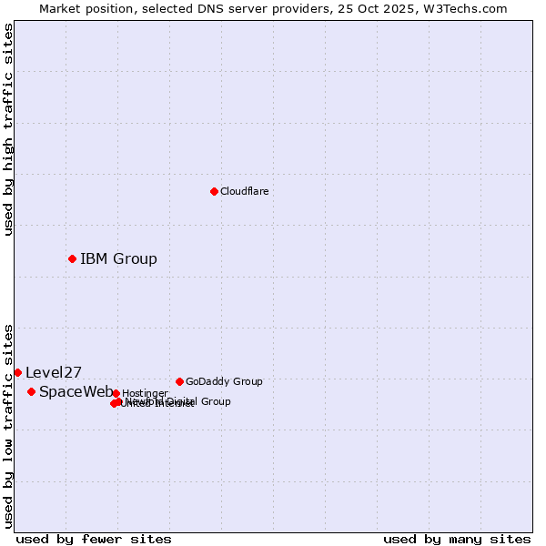 Market position of IBM Group vs. SpaceWeb vs. Level27