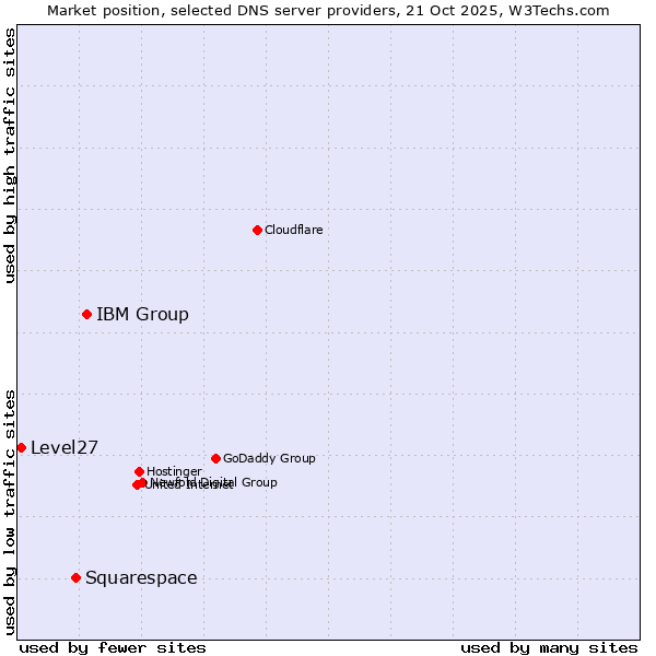Market position of IBM Group vs. Squarespace vs. Level27