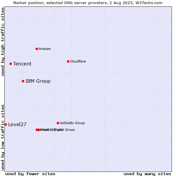 Market position of IBM Group vs. Tencent vs. Level27