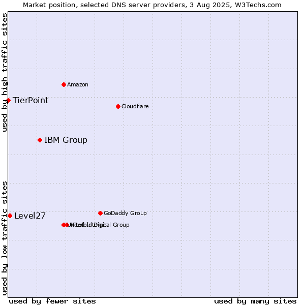 Market position of IBM Group vs. Level27 vs. TierPoint