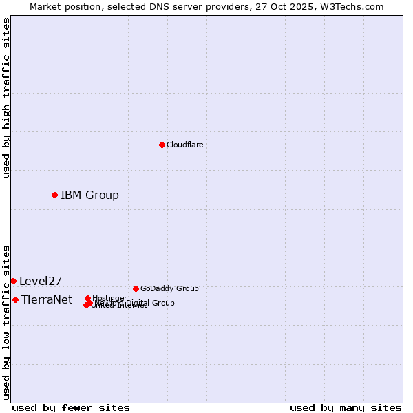 Market position of IBM Group vs. TierraNet vs. Level27