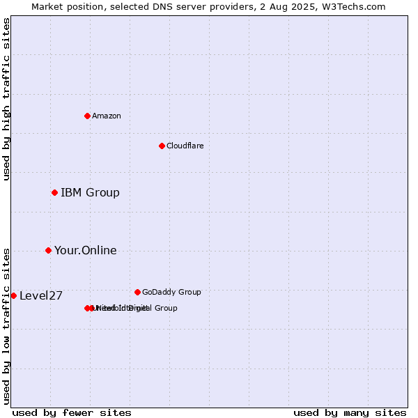 Market position of IBM Group vs. Your.Online vs. Level27
