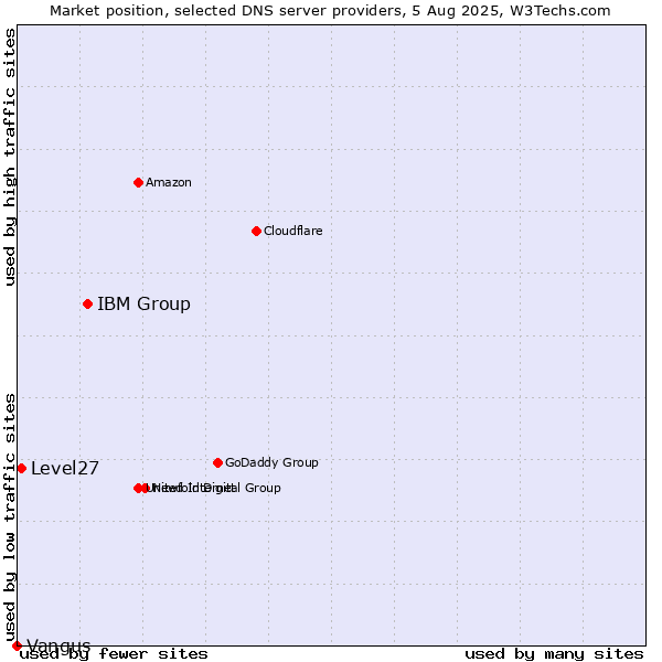 Market position of IBM Group vs. Level27 vs. Vangus