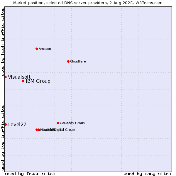 Market position of IBM Group vs. Level27 vs. Visualsoft