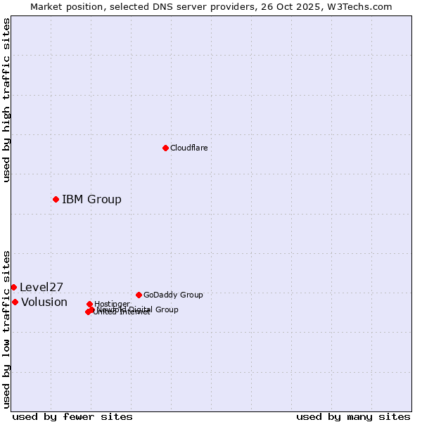 Market position of IBM Group vs. Volusion vs. Level27