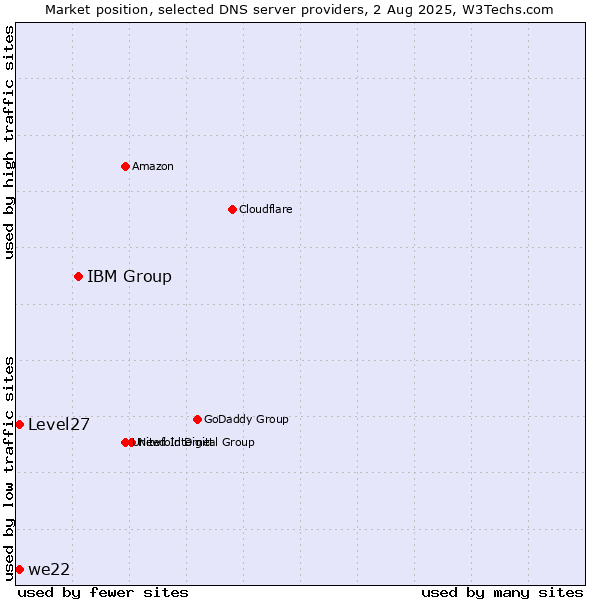 Market position of IBM Group vs. Level27 vs. we22