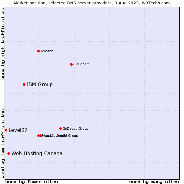 Market position of IBM Group vs. Web Hosting Canada vs. Level27