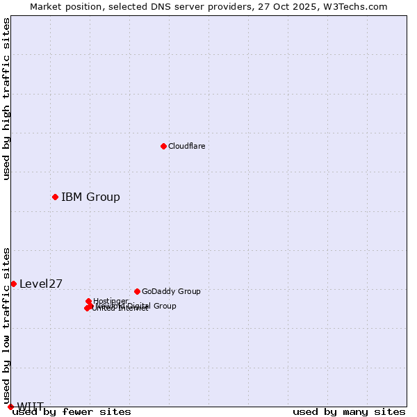 Market position of IBM Group vs. Level27 vs. WIIT