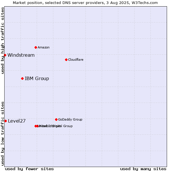 Market position of IBM Group vs. Level27 vs. Windstream