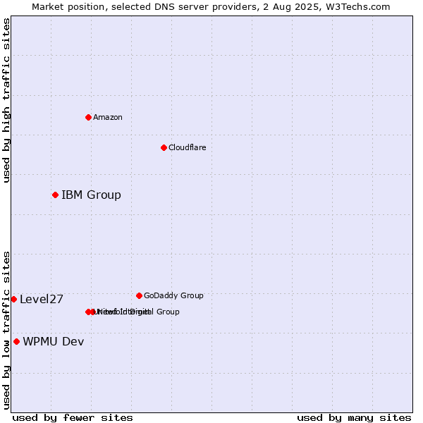 Market position of IBM Group vs. WPMU Dev vs. Level27