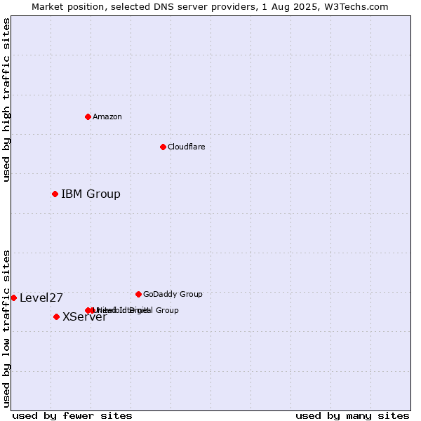 Market position of XServer vs. IBM Group vs. Level27