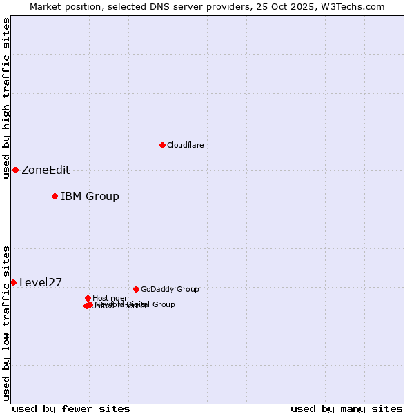 Market position of IBM Group vs. ZoneEdit vs. Level27