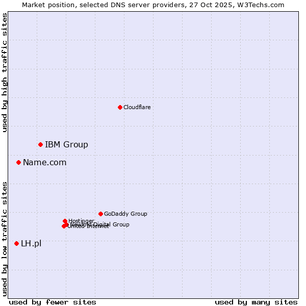 Market position of IBM Group vs. Name.com vs. LH.pl
