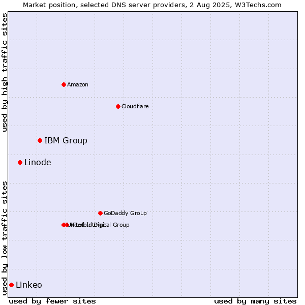 Market position of IBM Group vs. Linode vs. Linkeo
