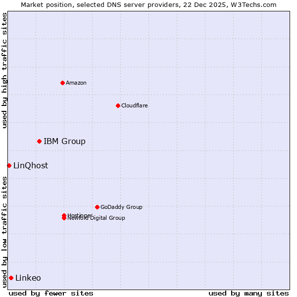 Market position of IBM Group vs. Linkeo vs. LinQhost