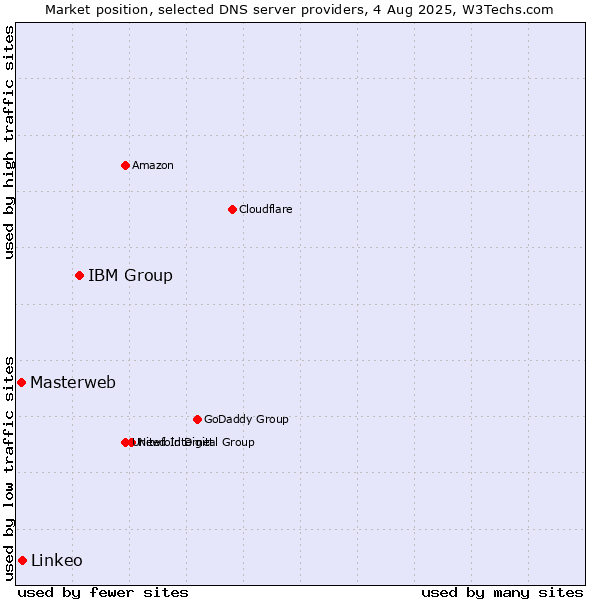 Market position of IBM Group vs. Linkeo vs. Masterweb