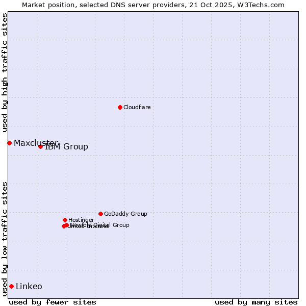 Market position of IBM Group vs. Linkeo vs. Maxcluster
