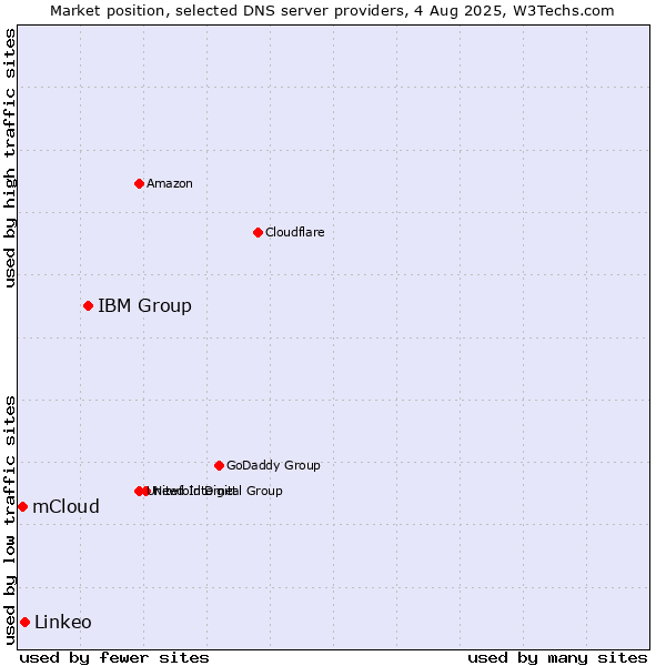 Market position of IBM Group vs. Linkeo vs. mCloud