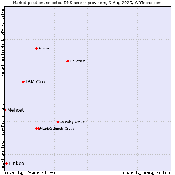 Market position of IBM Group vs. Linkeo vs. Mehost