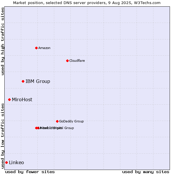 Market position of IBM Group vs. MiroHost vs. Linkeo