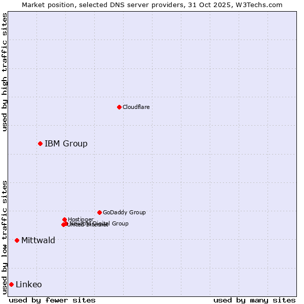 Market position of IBM Group vs. Mittwald vs. Linkeo