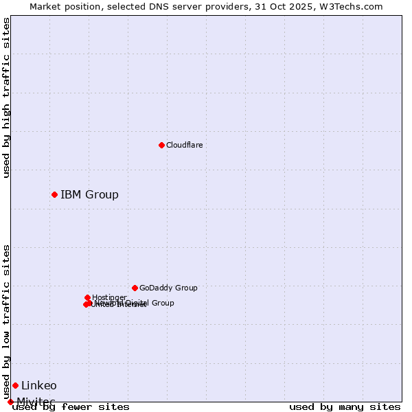 Market position of IBM Group vs. Linkeo vs. Mivitec