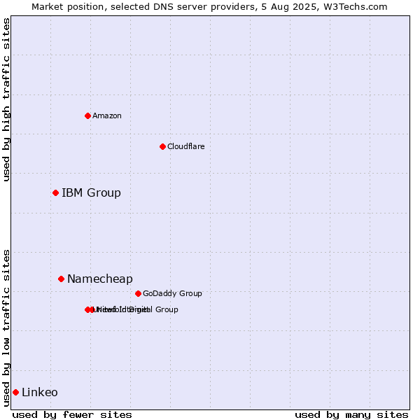 Market position of Namecheap vs. IBM Group vs. Linkeo