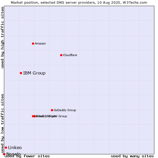 Market position of IBM Group vs. Linkeo vs. Nanelo