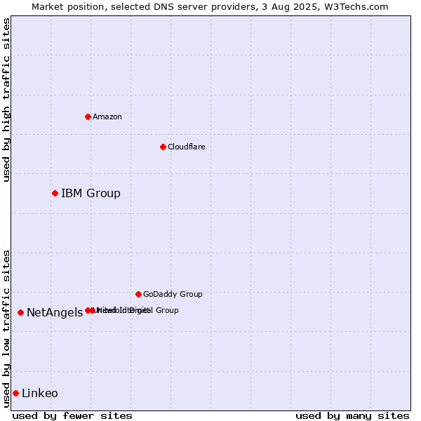 Market position of IBM Group vs. NetAngels vs. Linkeo