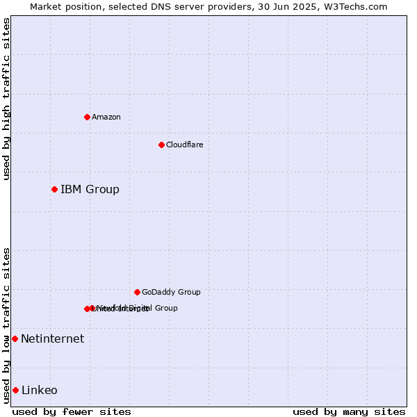 Market position of IBM Group vs. Linkeo vs. Netinternet