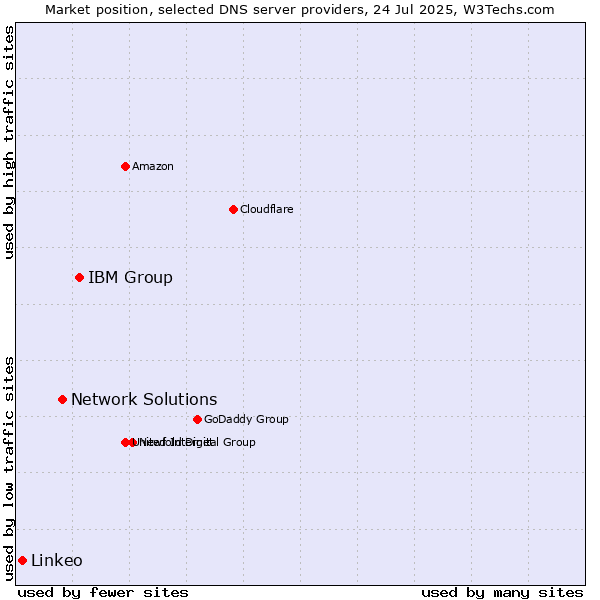 Market position of IBM Group vs. Network Solutions vs. Linkeo