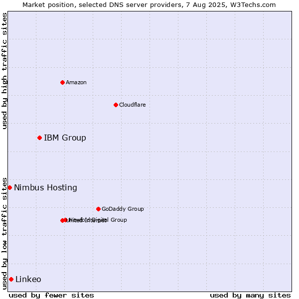 Market position of IBM Group vs. Linkeo vs. Nimbus Hosting
