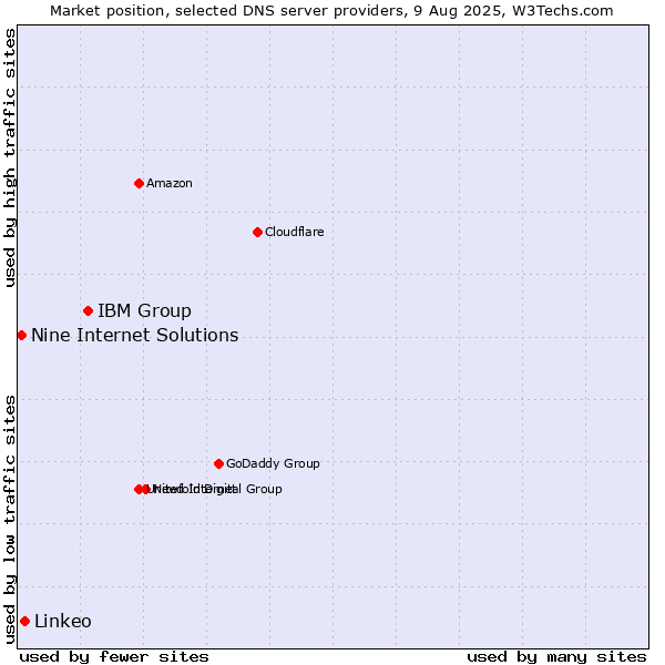 Market position of IBM Group vs. Linkeo vs. Nine Internet Solutions
