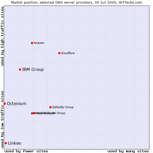 Market position of IBM Group vs. Linkeo vs. Octenium