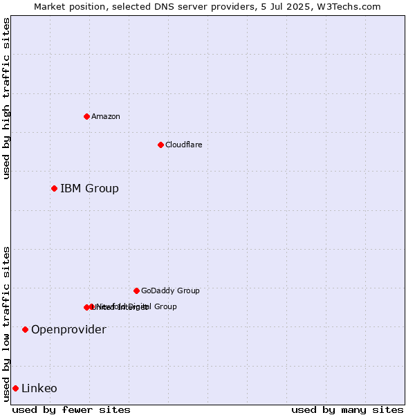Market position of IBM Group vs. Openprovider vs. Linkeo