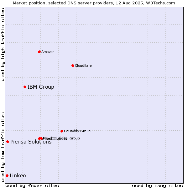 Market position of IBM Group vs. Piensa Solutions vs. Linkeo