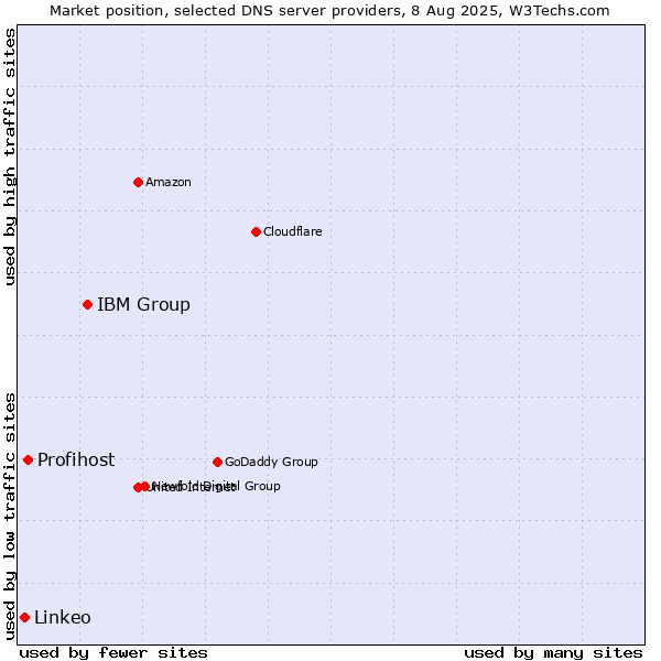 Market position of IBM Group vs. Profihost vs. Linkeo