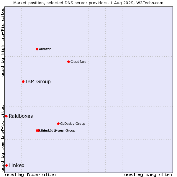 Market position of IBM Group vs. Linkeo vs. Raidboxes