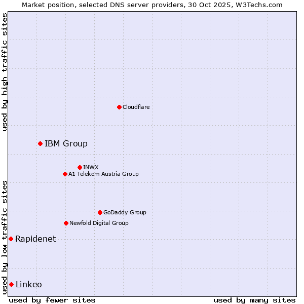 Market position of IBM Group vs. Linkeo vs. Rapidenet