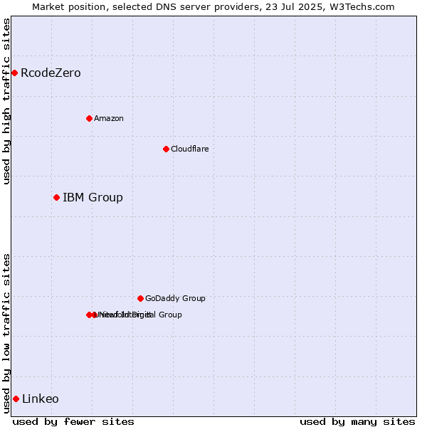 Market position of IBM Group vs. Linkeo vs. RcodeZero