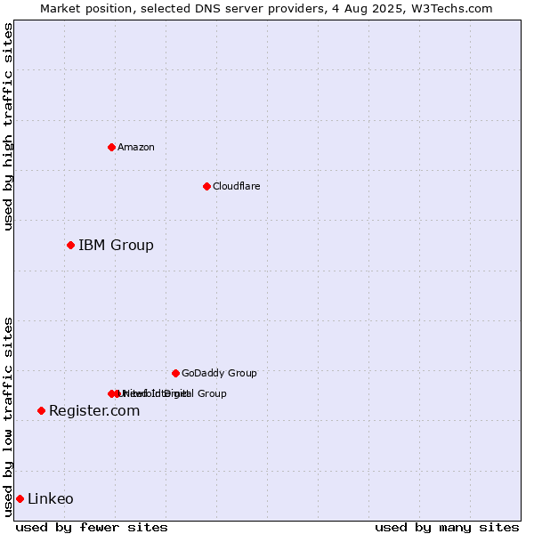 Market position of IBM Group vs. Register.com vs. Linkeo