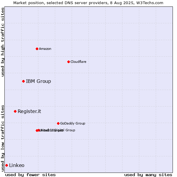 Market position of IBM Group vs. Register.it vs. Linkeo