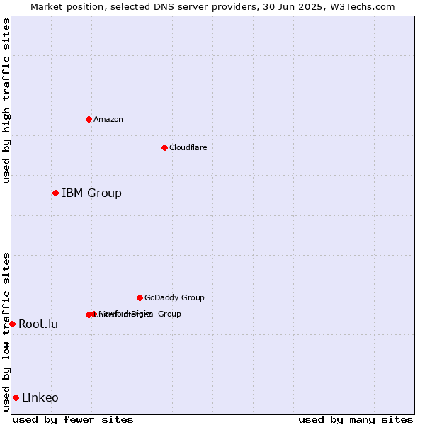 Market position of IBM Group vs. Linkeo vs. Root.lu