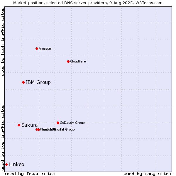 Market position of IBM Group vs. Sakura vs. Linkeo
