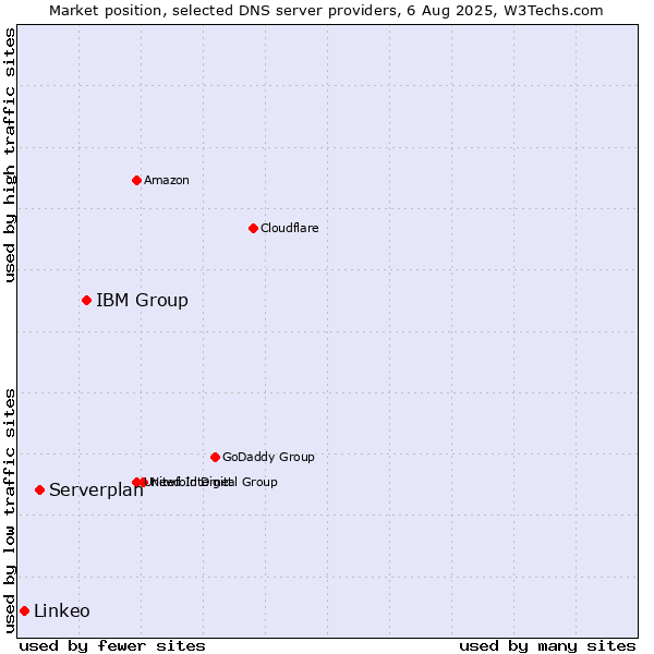Market position of IBM Group vs. Serverplan vs. Linkeo