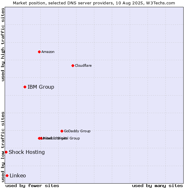 Market position of IBM Group vs. Linkeo vs. Shock Hosting