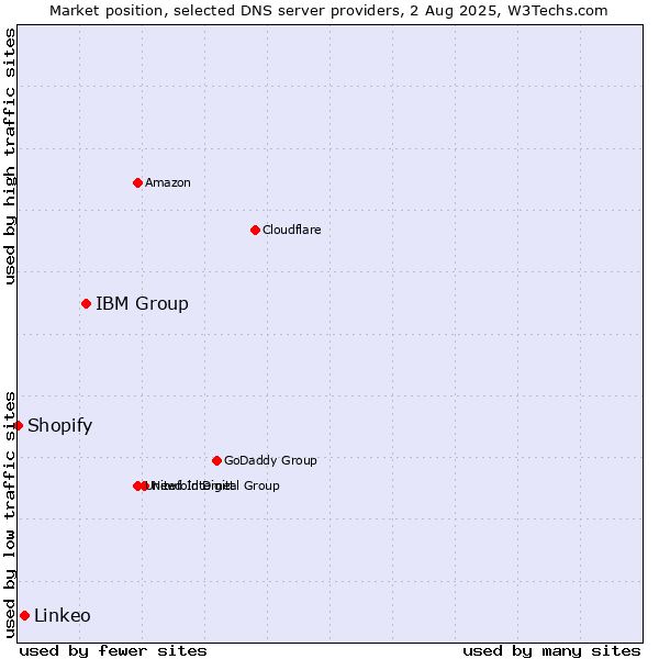 Market position of IBM Group vs. Linkeo vs. Shopify