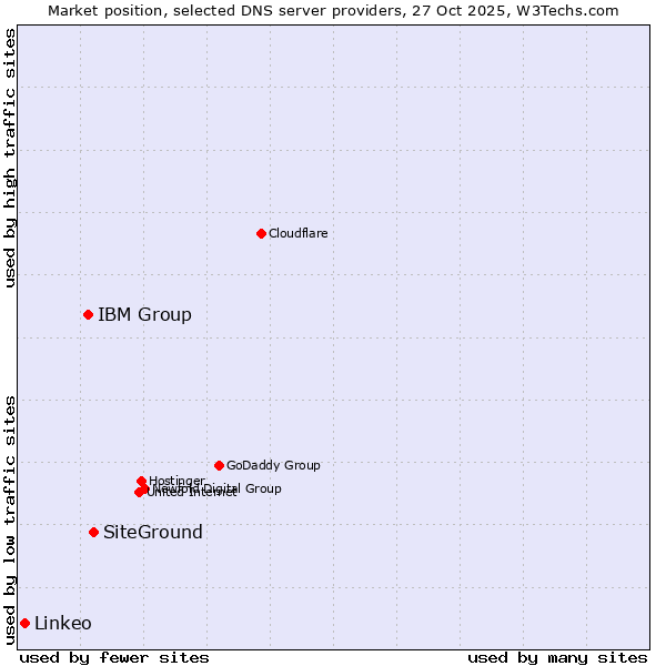 Market position of SiteGround vs. IBM Group vs. Linkeo