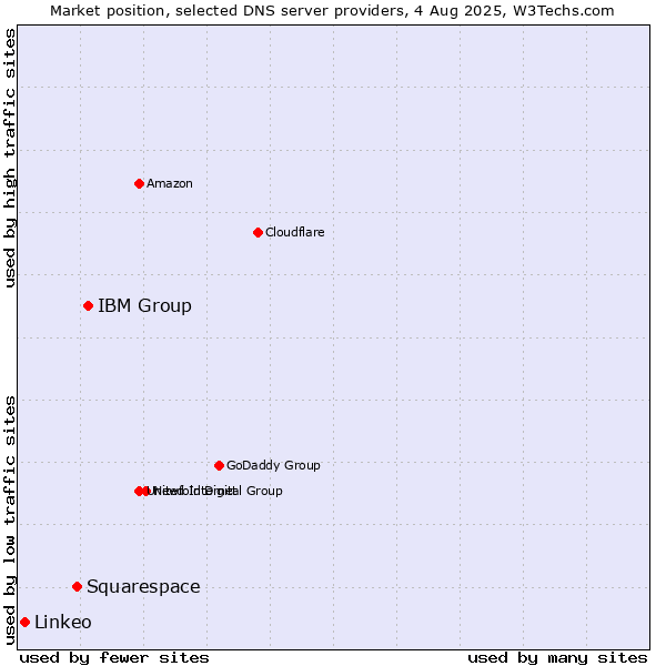 Market position of IBM Group vs. Squarespace vs. Linkeo