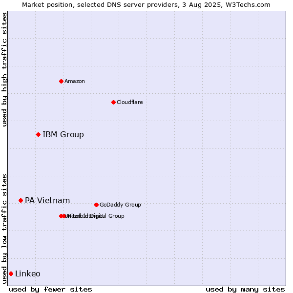 Market position of IBM Group vs. PA Vietnam vs. Linkeo